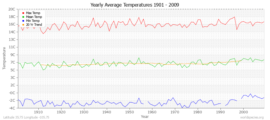 Yearly Average Temperatures 2010 - 2009 (Metric) Latitude 35.75 Longitude -105.75