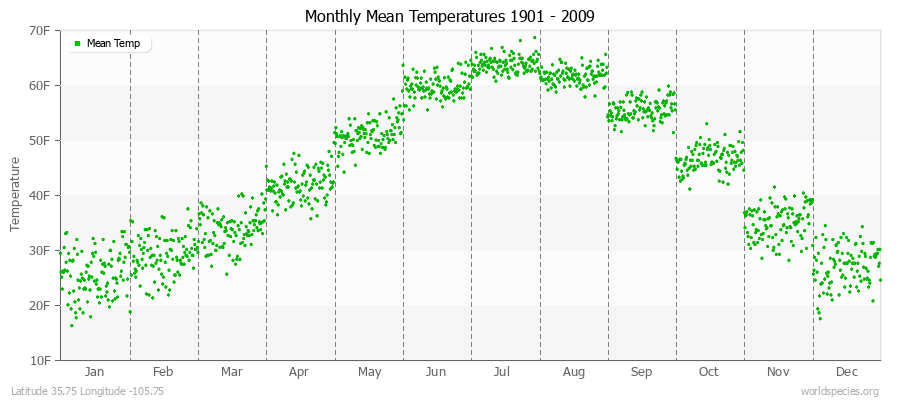 Monthly Mean Temperatures 1901 - 2009 (English) Latitude 35.75 Longitude -105.75