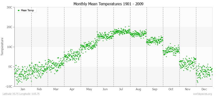 Monthly Mean Temperatures 1901 - 2009 (Metric) Latitude 35.75 Longitude -105.75