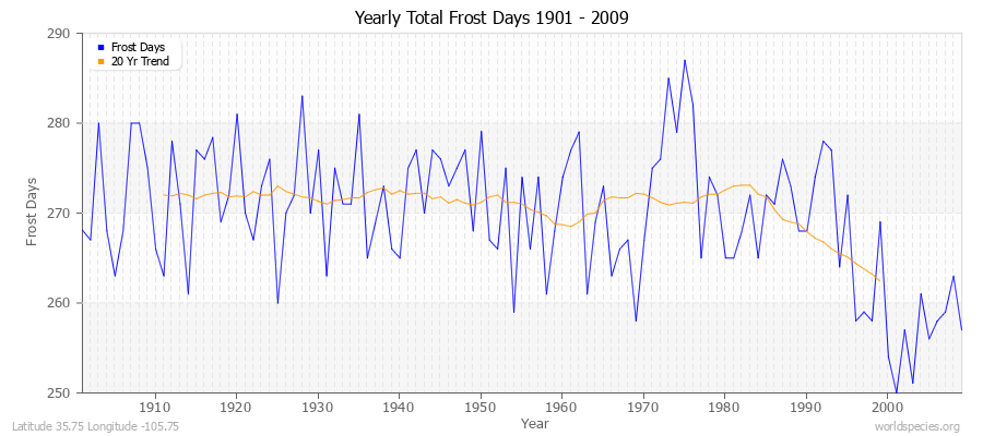 Yearly Total Frost Days 1901 - 2009 Latitude 35.75 Longitude -105.75