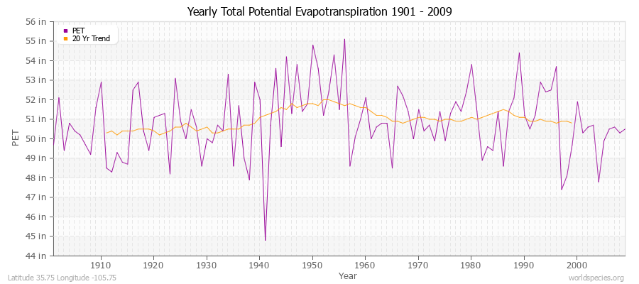 Yearly Total Potential Evapotranspiration 1901 - 2009 (English) Latitude 35.75 Longitude -105.75