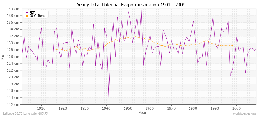 Yearly Total Potential Evapotranspiration 1901 - 2009 (Metric) Latitude 35.75 Longitude -105.75