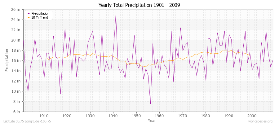 Yearly Total Precipitation 1901 - 2009 (English) Latitude 35.75 Longitude -105.75