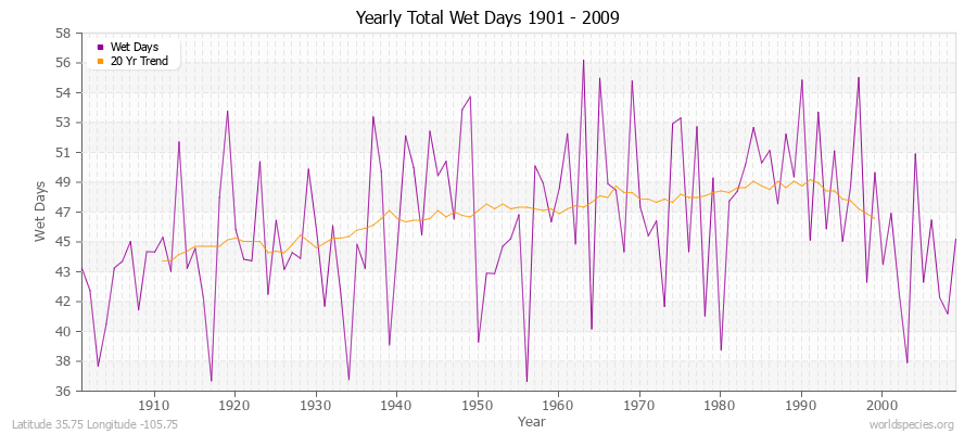 Yearly Total Wet Days 1901 - 2009 Latitude 35.75 Longitude -105.75