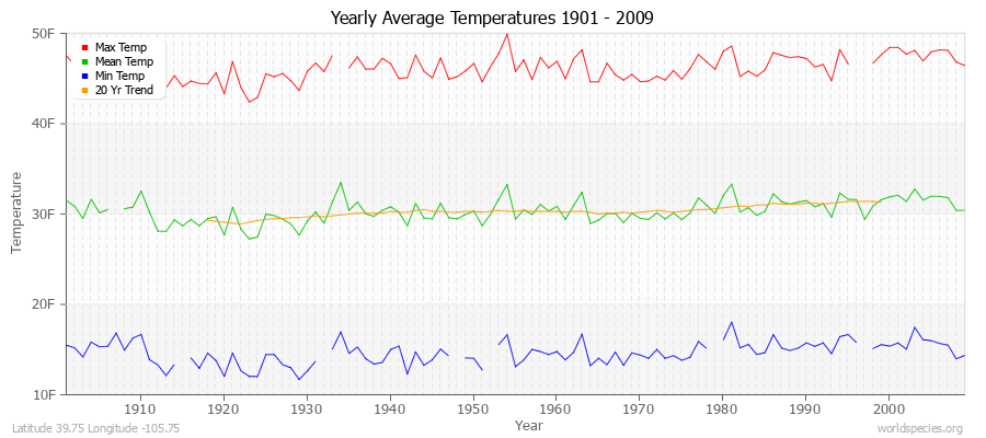 Yearly Average Temperatures 2010 - 2009 (English) Latitude 39.75 Longitude -105.75
