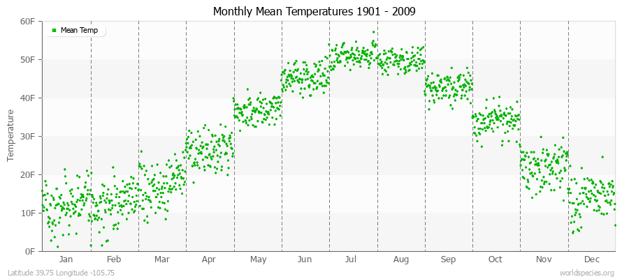 Monthly Mean Temperatures 1901 - 2009 (English) Latitude 39.75 Longitude -105.75