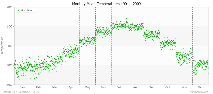 Monthly Mean Temperatures 1901 - 2009 (Metric) Latitude 39.75 Longitude -105.75