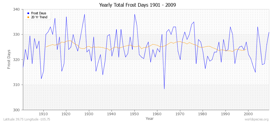 Yearly Total Frost Days 1901 - 2009 Latitude 39.75 Longitude -105.75