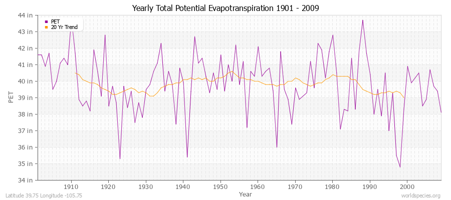 Yearly Total Potential Evapotranspiration 1901 - 2009 (English) Latitude 39.75 Longitude -105.75