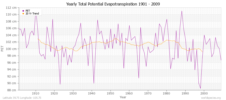 Yearly Total Potential Evapotranspiration 1901 - 2009 (Metric) Latitude 39.75 Longitude -105.75