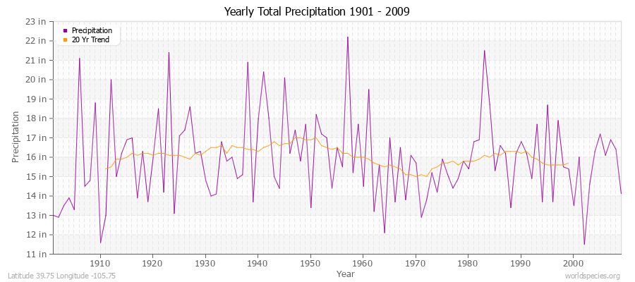 Yearly Total Precipitation 1901 - 2009 (English) Latitude 39.75 Longitude -105.75