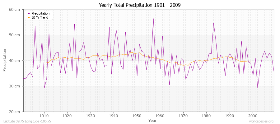 Yearly Total Precipitation 1901 - 2009 (Metric) Latitude 39.75 Longitude -105.75