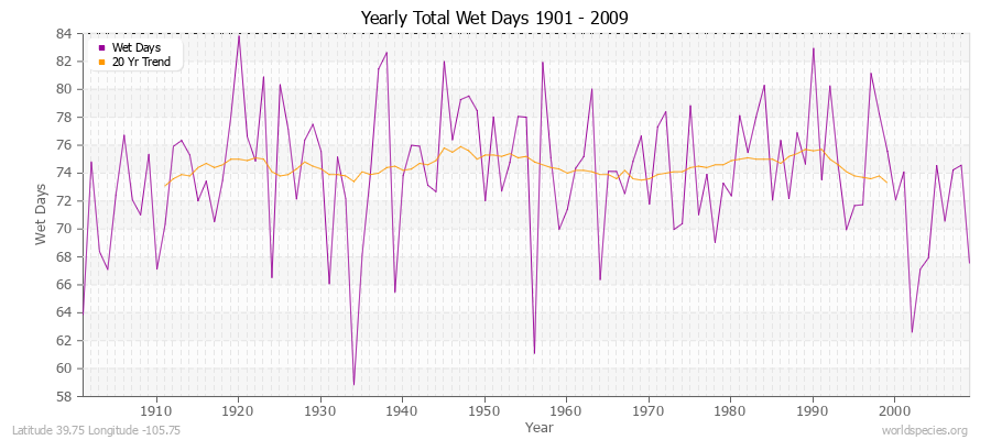 Yearly Total Wet Days 1901 - 2009 Latitude 39.75 Longitude -105.75