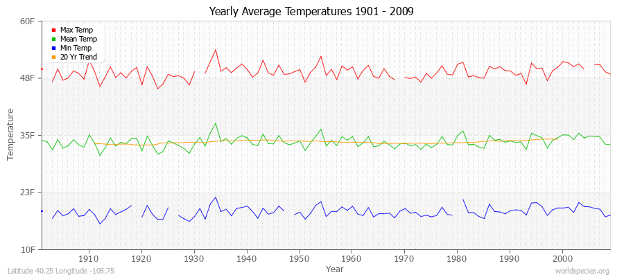Yearly Average Temperatures 2010 - 2009 (English) Latitude 40.25 Longitude -105.75