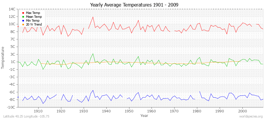 Yearly Average Temperatures 2010 - 2009 (Metric) Latitude 40.25 Longitude -105.75