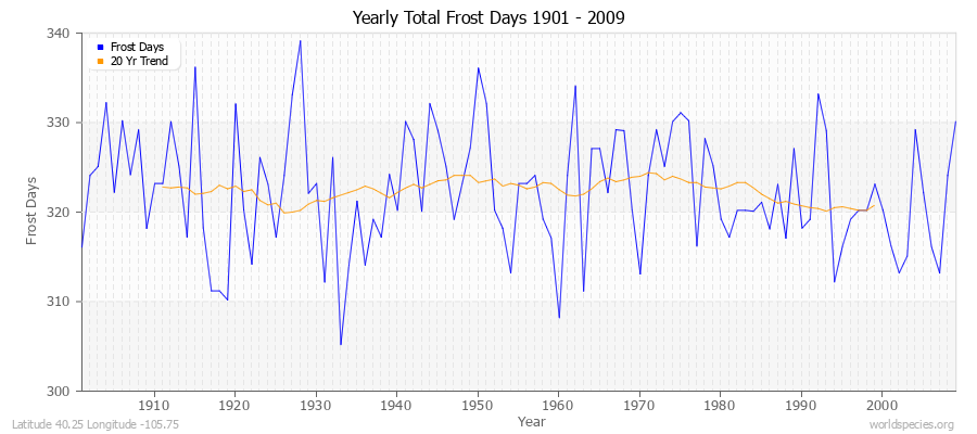 Yearly Total Frost Days 1901 - 2009 Latitude 40.25 Longitude -105.75