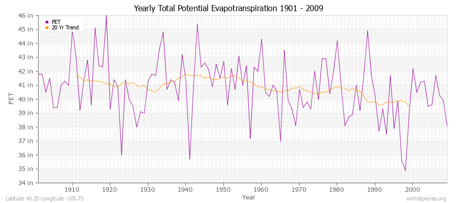 Yearly Total Potential Evapotranspiration 1901 - 2009 (English) Latitude 40.25 Longitude -105.75