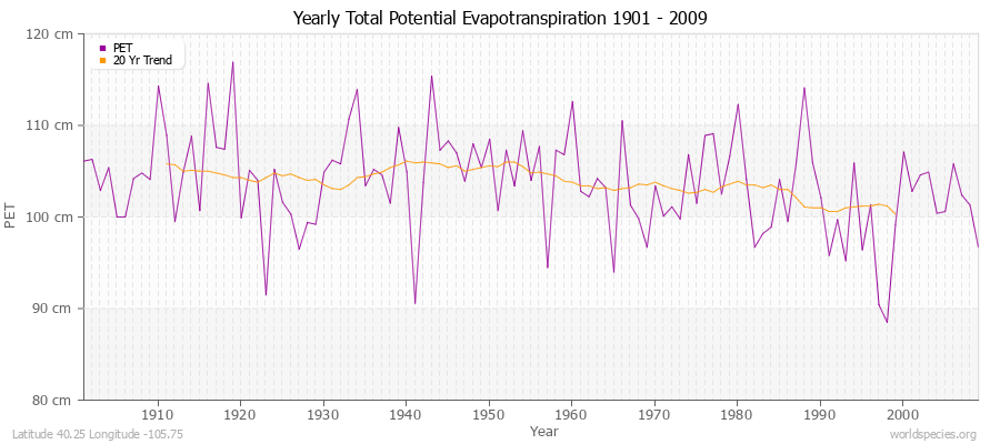 Yearly Total Potential Evapotranspiration 1901 - 2009 (Metric) Latitude 40.25 Longitude -105.75