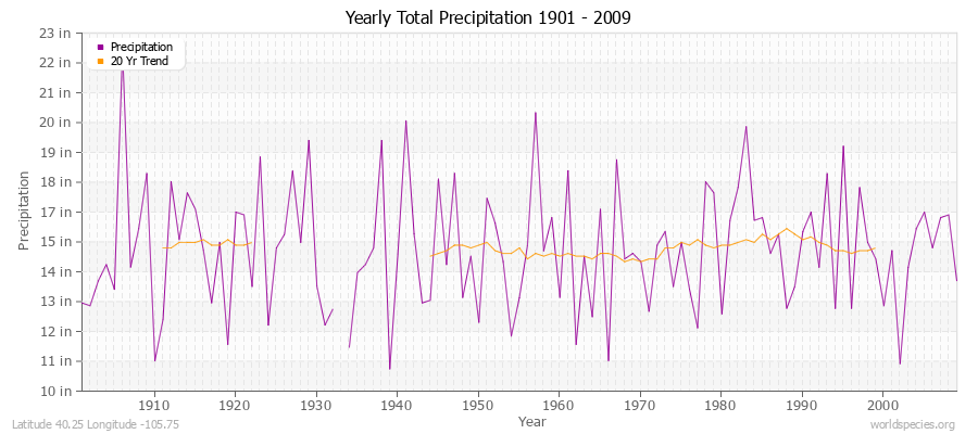 Yearly Total Precipitation 1901 - 2009 (English) Latitude 40.25 Longitude -105.75
