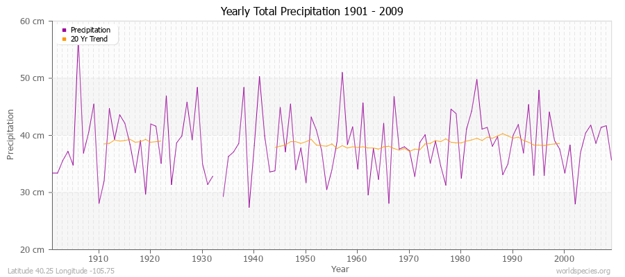 Yearly Total Precipitation 1901 - 2009 (Metric) Latitude 40.25 Longitude -105.75