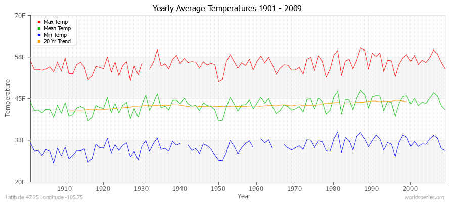 Yearly Average Temperatures 2010 - 2009 (English) Latitude 47.25 Longitude -105.75