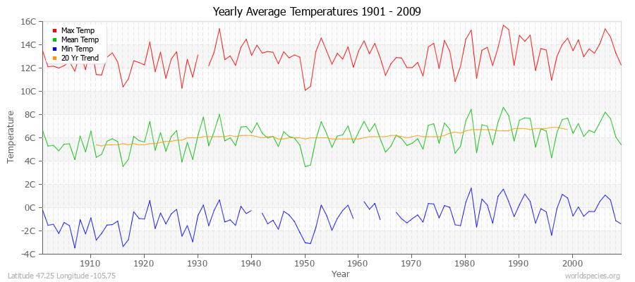 Yearly Average Temperatures 2010 - 2009 (Metric) Latitude 47.25 Longitude -105.75