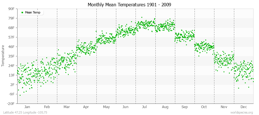 Monthly Mean Temperatures 1901 - 2009 (English) Latitude 47.25 Longitude -105.75