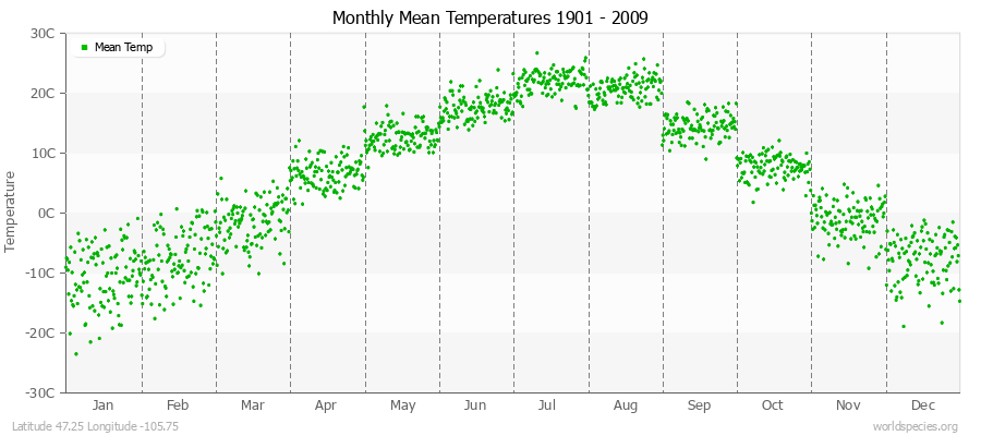 Monthly Mean Temperatures 1901 - 2009 (Metric) Latitude 47.25 Longitude -105.75