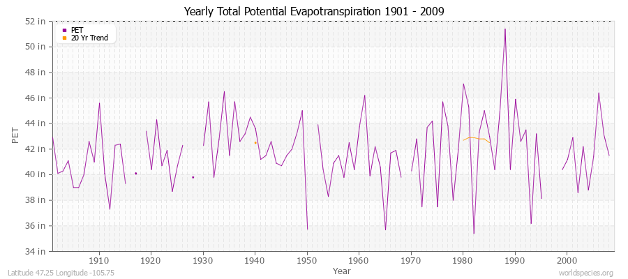 Yearly Total Potential Evapotranspiration 1901 - 2009 (English) Latitude 47.25 Longitude -105.75