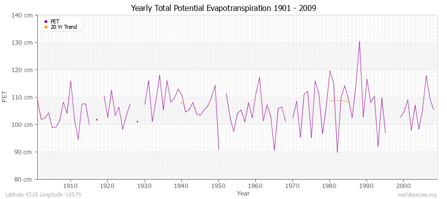 Yearly Total Potential Evapotranspiration 1901 - 2009 (Metric) Latitude 47.25 Longitude -105.75