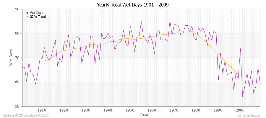 Yearly Total Wet Days 1901 - 2009 Latitude 47.25 Longitude -105.75