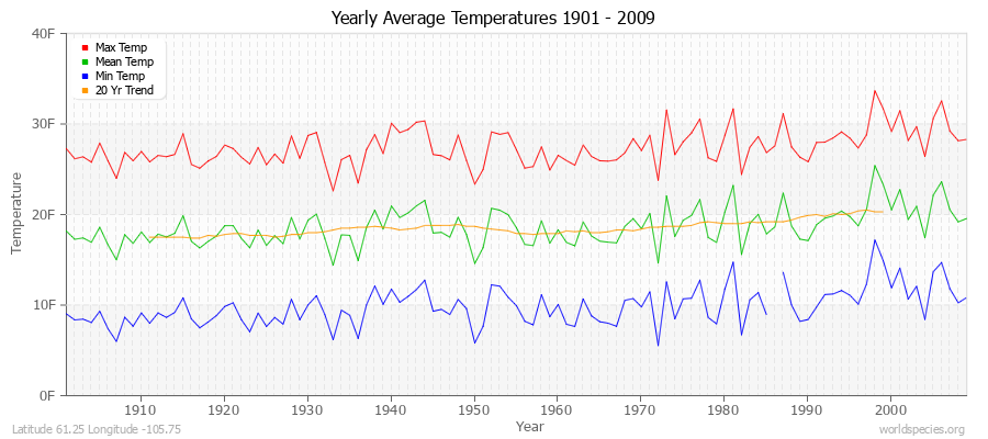 Yearly Average Temperatures 2010 - 2009 (English) Latitude 61.25 Longitude -105.75