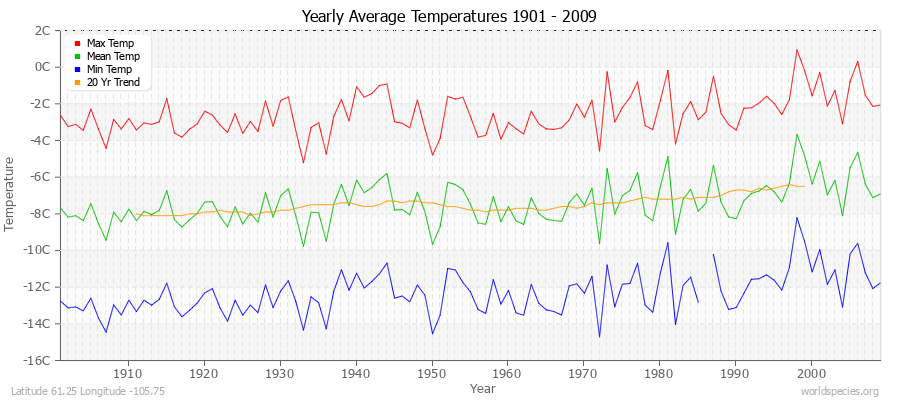Yearly Average Temperatures 2010 - 2009 (Metric) Latitude 61.25 Longitude -105.75