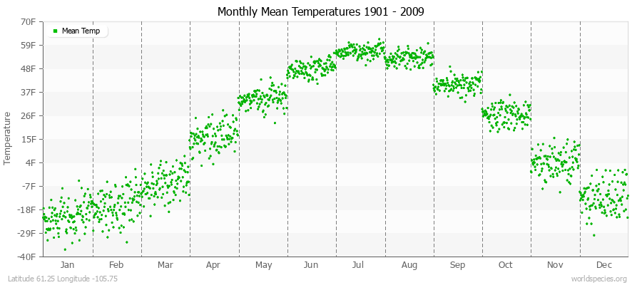 Monthly Mean Temperatures 1901 - 2009 (English) Latitude 61.25 Longitude -105.75