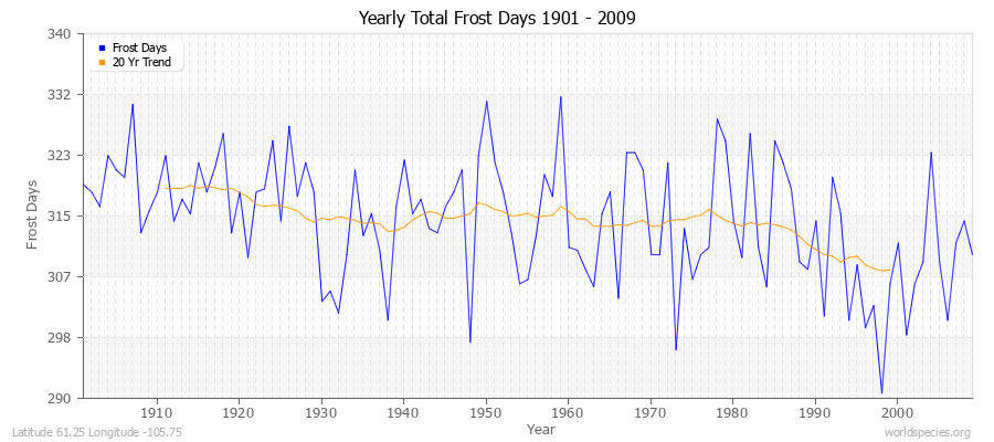 Yearly Total Frost Days 1901 - 2009 Latitude 61.25 Longitude -105.75