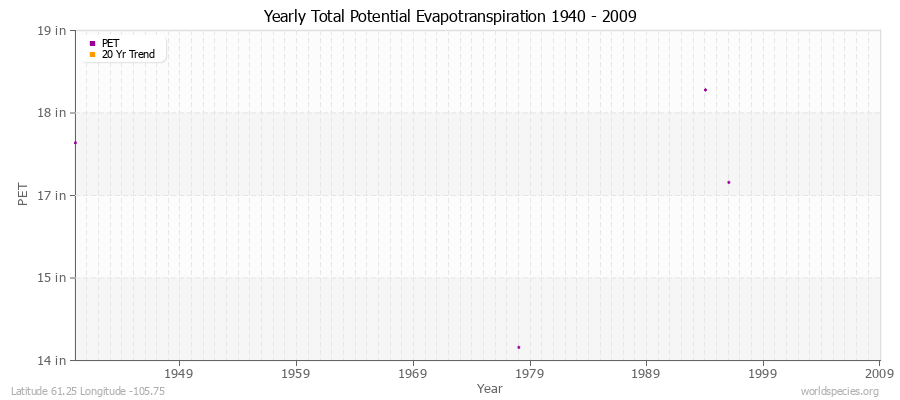 Yearly Total Potential Evapotranspiration 1940 - 2009 (English) Latitude 61.25 Longitude -105.75