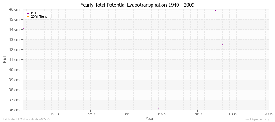Yearly Total Potential Evapotranspiration 1940 - 2009 (Metric) Latitude 61.25 Longitude -105.75