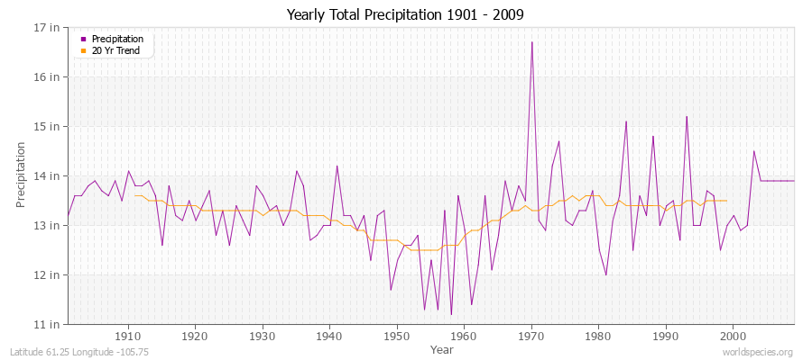 Yearly Total Precipitation 1901 - 2009 (English) Latitude 61.25 Longitude -105.75