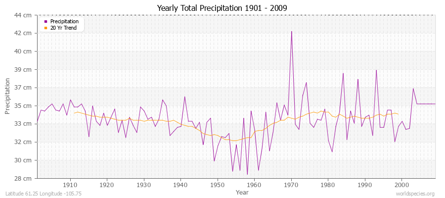 Yearly Total Precipitation 1901 - 2009 (Metric) Latitude 61.25 Longitude -105.75