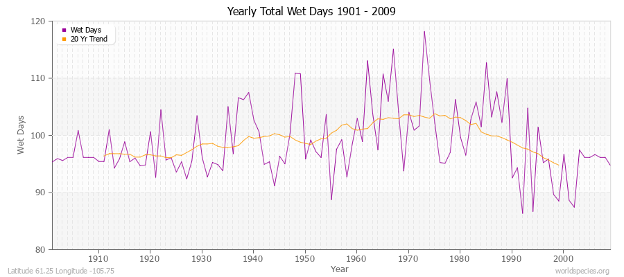 Yearly Total Wet Days 1901 - 2009 Latitude 61.25 Longitude -105.75