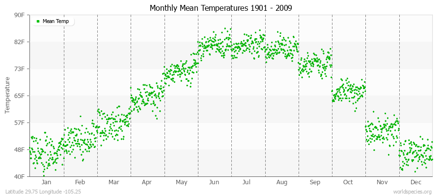 Monthly Mean Temperatures 1901 - 2009 (English) Latitude 29.75 Longitude -105.25