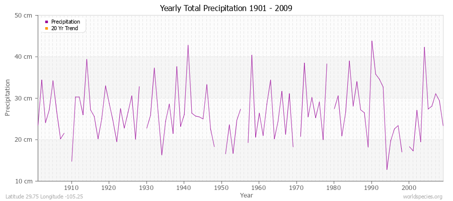 Yearly Total Precipitation 1901 - 2009 (Metric) Latitude 29.75 Longitude -105.25