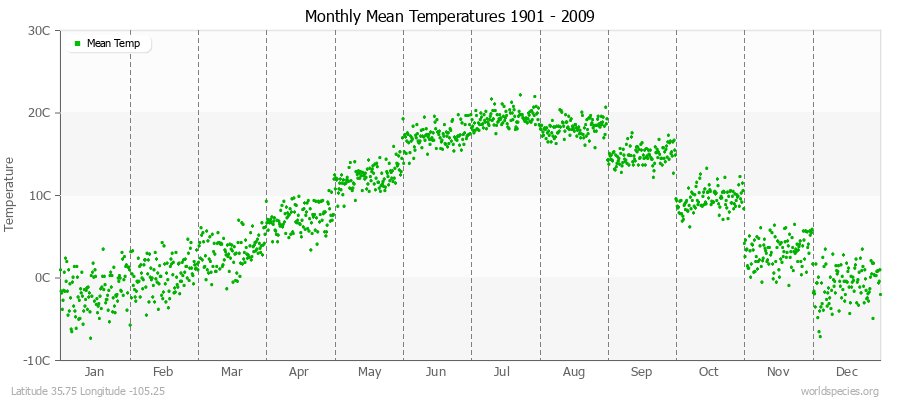 Monthly Mean Temperatures 1901 - 2009 (Metric) Latitude 35.75 Longitude -105.25