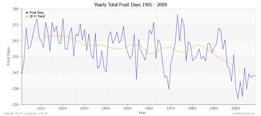 Yearly Total Frost Days 1901 - 2009 Latitude 35.75 Longitude -105.25