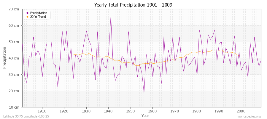 Yearly Total Precipitation 1901 - 2009 (Metric) Latitude 35.75 Longitude -105.25