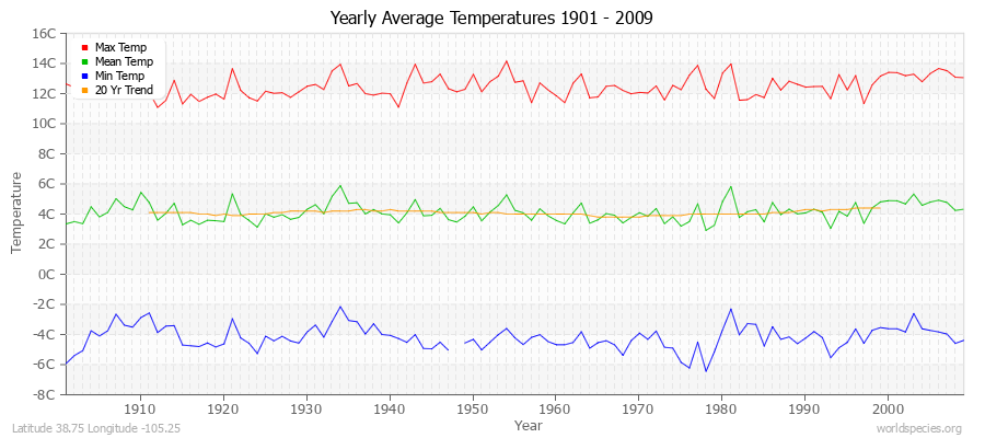 Yearly Average Temperatures 2010 - 2009 (Metric) Latitude 38.75 Longitude -105.25