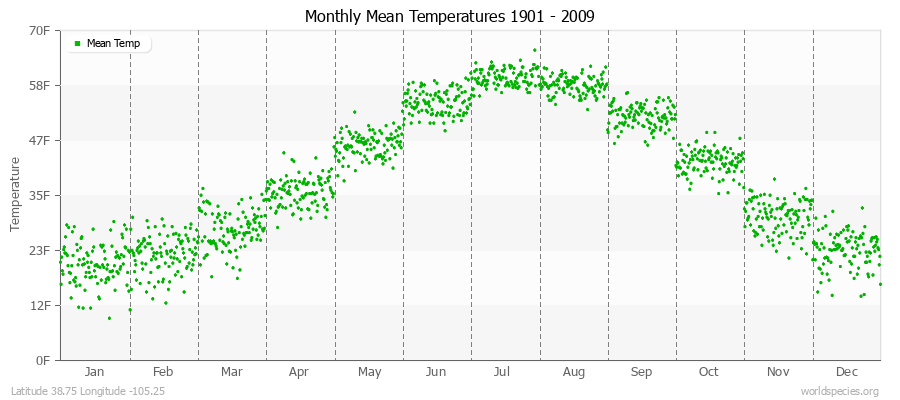 Monthly Mean Temperatures 1901 - 2009 (English) Latitude 38.75 Longitude -105.25
