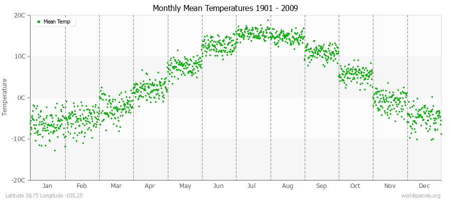 Monthly Mean Temperatures 1901 - 2009 (Metric) Latitude 38.75 Longitude -105.25