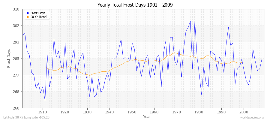 Yearly Total Frost Days 1901 - 2009 Latitude 38.75 Longitude -105.25