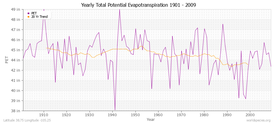 Yearly Total Potential Evapotranspiration 1901 - 2009 (English) Latitude 38.75 Longitude -105.25